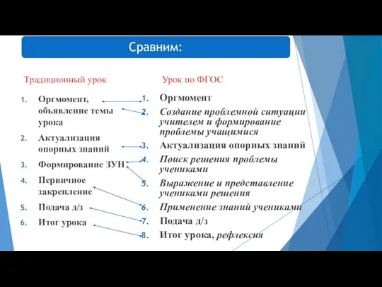 Традиционный урок Оргмомент, объявление темы урока Актуализация опорных знаний Формирование ЗУН Первичное