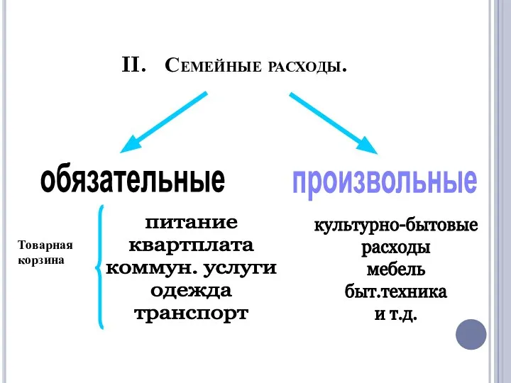 II. Семейные расходы. обязательные произвольные Товарная корзина питание квартплата коммун. услуги одежда