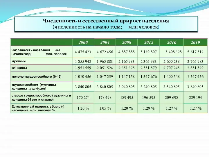 Численность и естественный прирост населения (численность на начало года; млн человек)