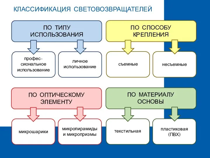 КЛАССИФИКАЦИЯ СВЕТОВОЗВРАЩАТЕЛЕЙ