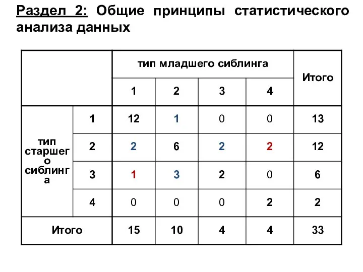 Раздел 2: Общие принципы статистического анализа данных