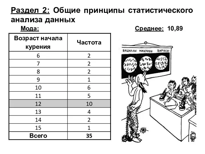 Раздел 2: Общие принципы статистического анализа данных Мода: Среднее: 10,89