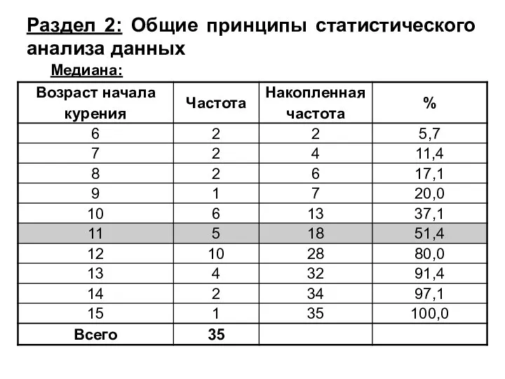 Раздел 2: Общие принципы статистического анализа данных Медиана: