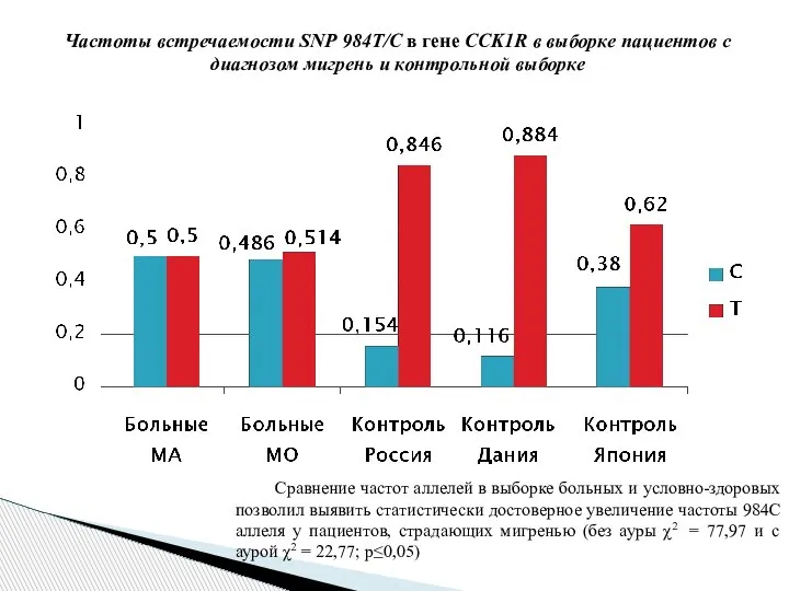 Частоты встречаемости SNP 984T/C в гене CCK1R в выборке пациентов с диагнозом