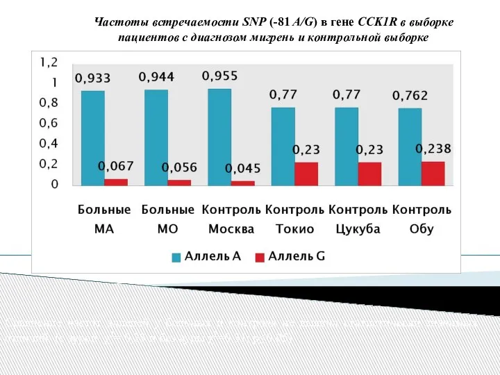 Частоты встречаемости SNP (-81 A/G) в гене CCK1R в выборке пациентов с