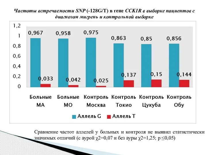 Частоты встречаемости SNP (-128G/T) в гене CCK1R в выборке пациентов с диагнозом