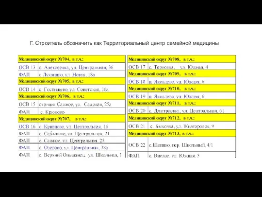 Г. Строитель обозначить как Территориальный центр семейной медицины