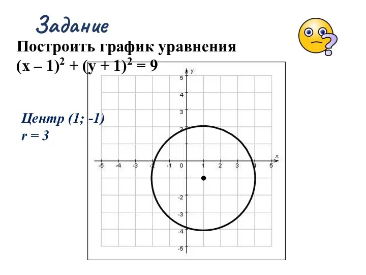 Задание Построить график уравнения (х – 1)2 + (у + 1)2 =