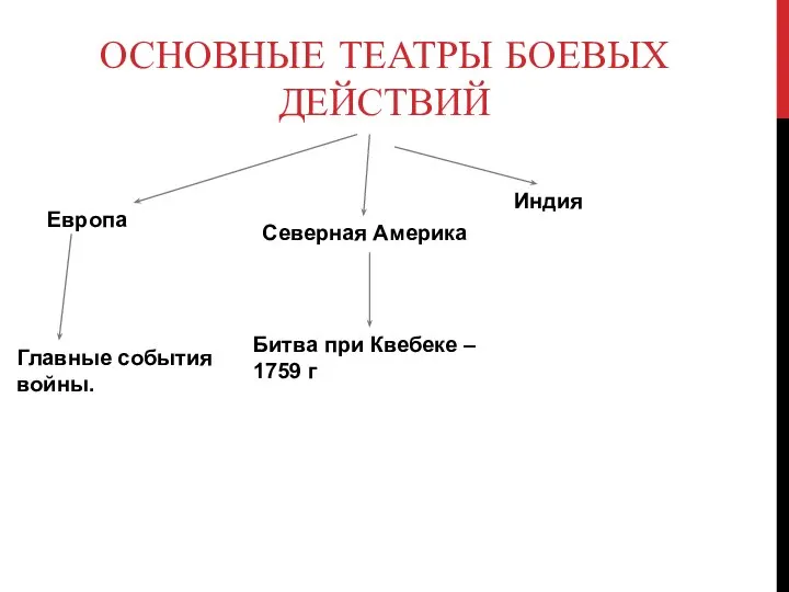 ОСНОВНЫЕ ТЕАТРЫ БОЕВЫХ ДЕЙСТВИЙ Европа Северная Америка Индия Битва при Квебеке –