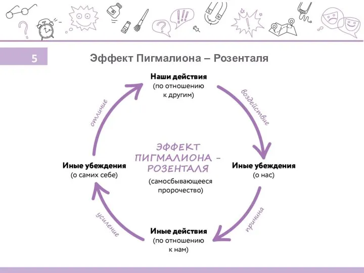 Эффект Пигмалиона – Розенталя 5