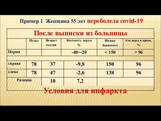 Пример 1 Женщина 55 лет переболела covid-19 Условия для инфаркта