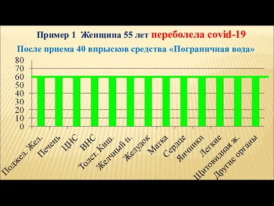 Пример 1 Женщина 55 лет переболела covid-19 После приема 40 впрысков средства «Пограничная вода»