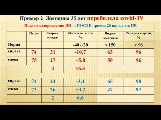 Пример 2 Женщина 35 лет переболела covid-19