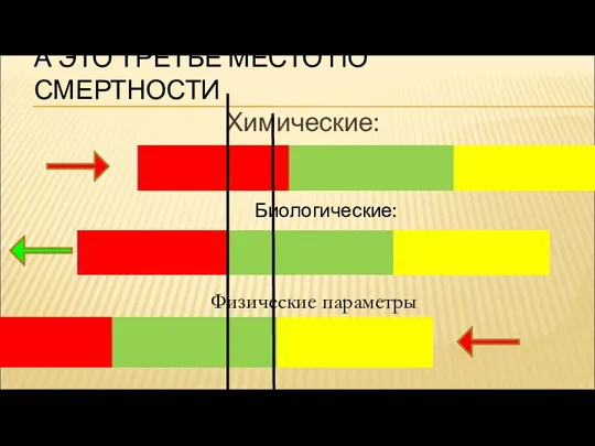 А ЭТО ТРЕТЬЕ МЕСТО ПО СМЕРТНОСТИ Химические: Биологические: Физические параметры