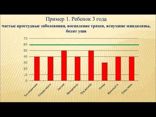 Пример 1. Ребенок 3 года частые простудные заболевания, воспаление трахеи, вспухшие миндалины, болят уши