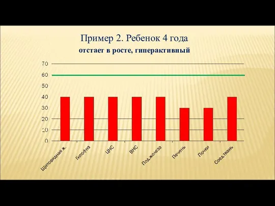 Пример 2. Ребенок 4 года отстает в росте, гиперактивный