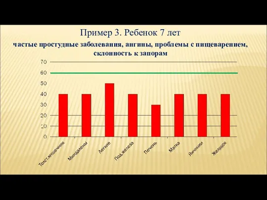 Пример 3. Ребенок 7 лет частые простудные заболевания, ангины, проблемы с пищеварением, склонность к запорам