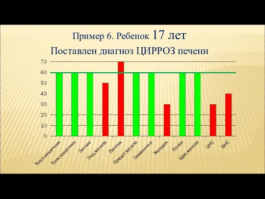 Пример 6. Ребенок 17 лет Поставлен диагноз ЦИРРОЗ печени