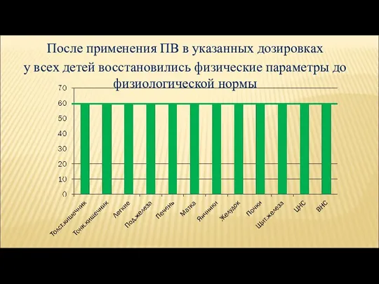 После применения ПВ в указанных дозировках у всех детей восстановились физические параметры до физиологической нормы