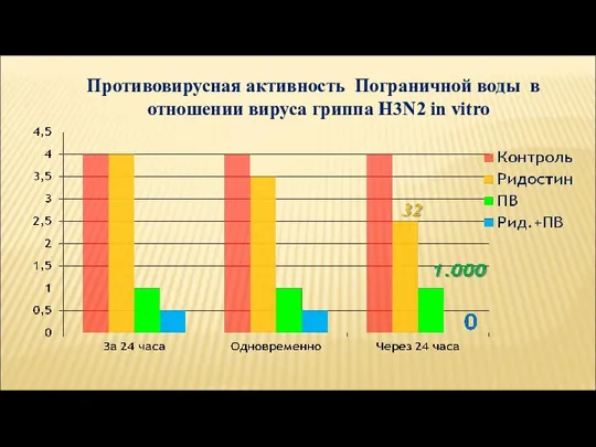 Противовирусная активность Пограничной воды в отношении вируса гриппа H3N2 in vitro