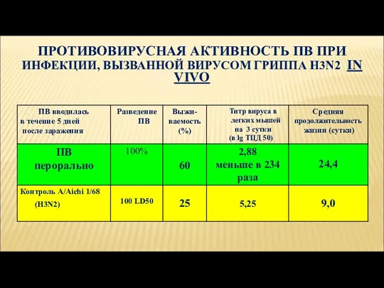 ПРОТИВОВИРУСНАЯ АКТИВНОСТЬ ПВ ПРИ ИНФЕКЦИИ, ВЫЗВАННОЙ ВИРУСОМ ГРИППА Н3N2 IN VIVO