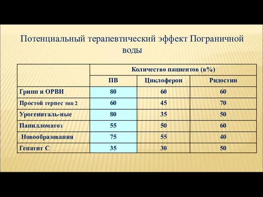 Потенциальный терапевтический эффект Пограничной воды