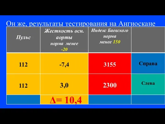 Он же, результаты тестирования на Ангиоскане Δ= 10,4