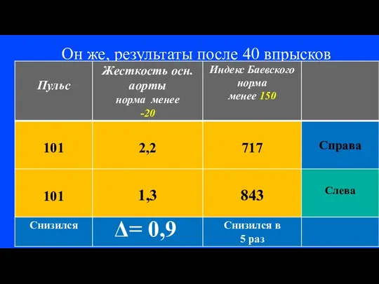 Он же, результаты после 40 впрысков Δ= 0,9