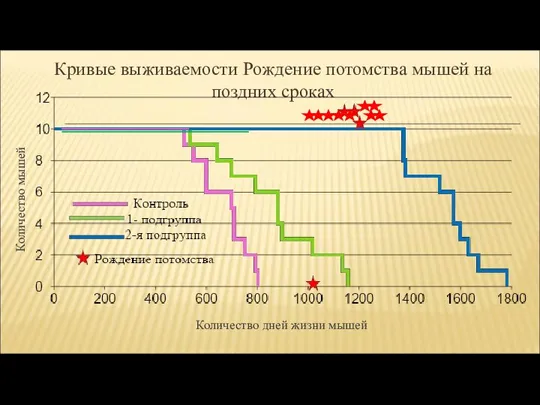 Кривые выживаемости Рождение потомства мышей на поздних сроках Количество дней жизни мышей Количество мышей