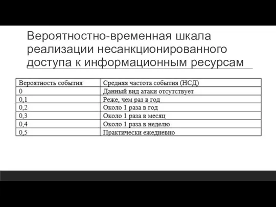 Вероятностно-временная шкала реализации несанкционированного доступа к информационным ресурсам