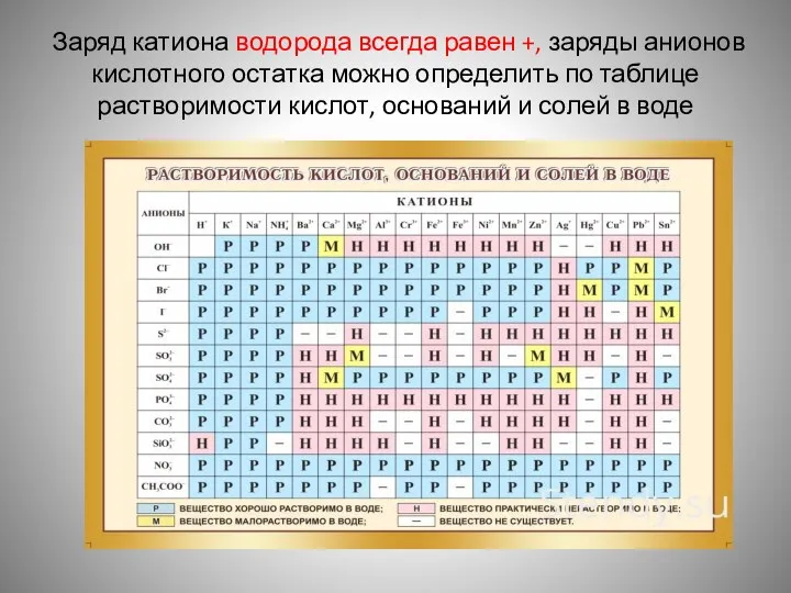 Заряд катиона водорода всегда равен +, заряды анионов кислотного остатка можно определить