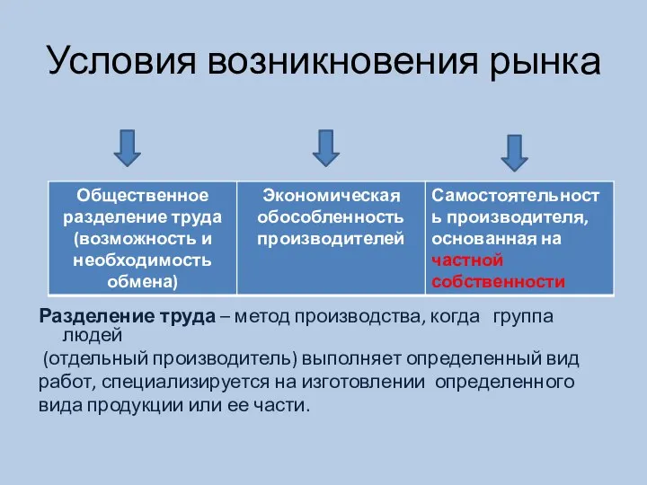 Условия возникновения рынка Разделение труда – метод производства, когда группа людей (отдельный