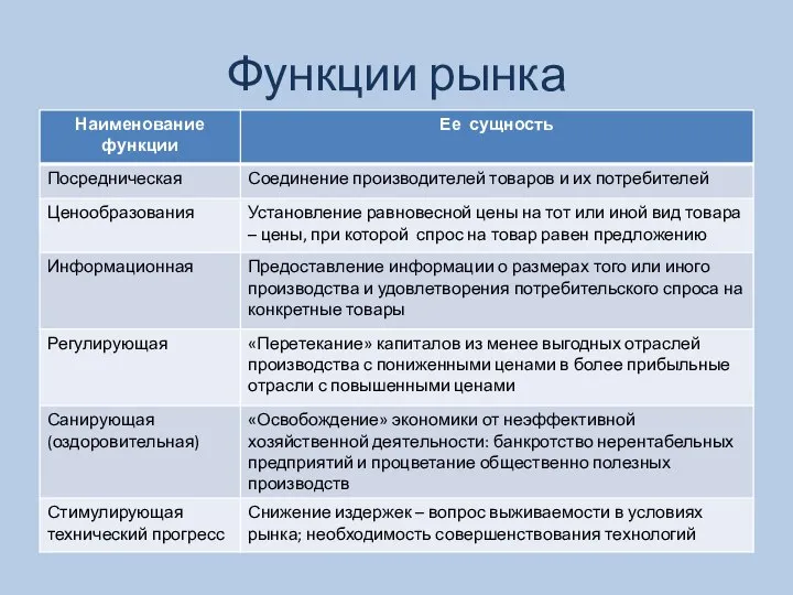 Функции рынка