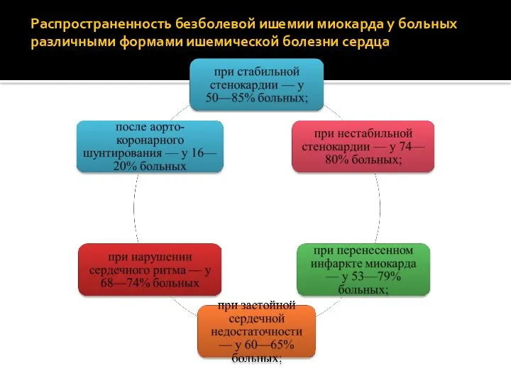 Распространенность безболевой ишемии миокарда у больных различными формами ишемической болезни сердца