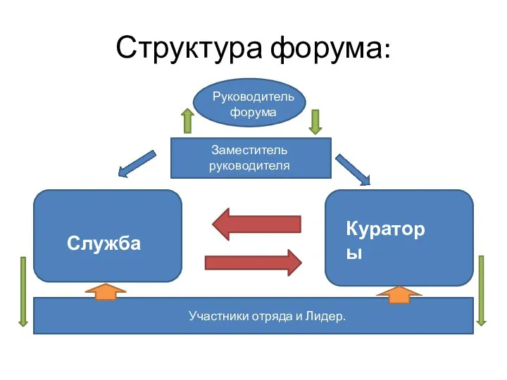 Структура форума: Руководитель форума Заместитель руководителя Кураторы Служба Участники отряда и Лидер.