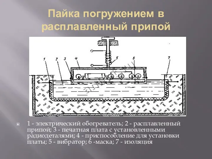 Пайка погружением в расплавленный припой 1 - электрический обогреватель; 2 - расплавленный