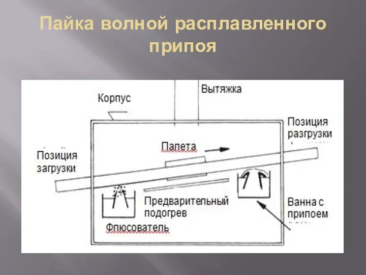 Пайка волной расплавленного припоя