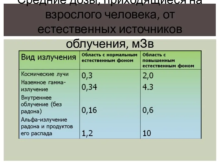 Средние дозы, приходящиеся на взрослого человека, от естественных источников облучения, мЗв