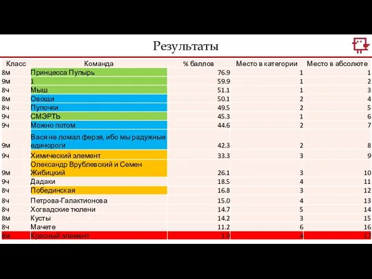 Результаты