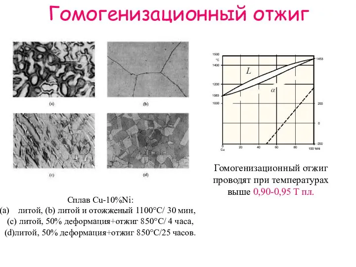 Гомогенизационный отжиг Сплав Cu-10%Ni: литой, (b) литой и отожженый 1100°C/ 30 мин,