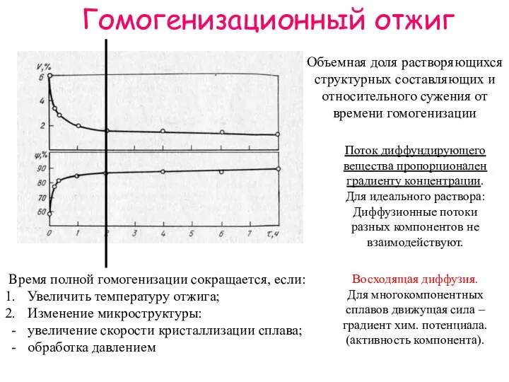 Гомогенизационный отжиг Объемная доля растворяющихся структурных составляющих и относительного сужения от времени