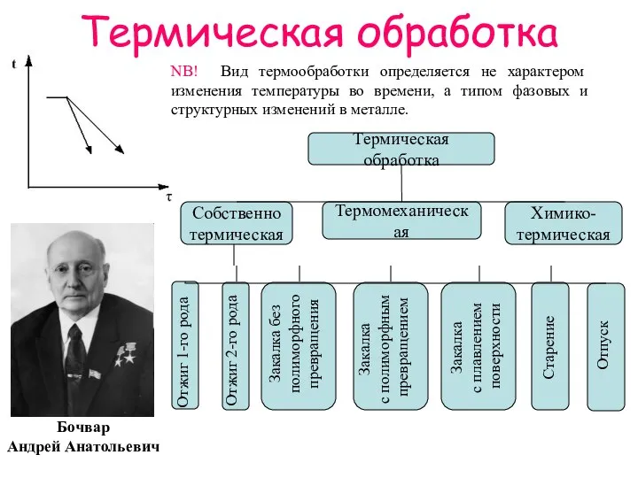 Термическая обработка NB! Вид термообработки определяется не характером изменения температуры во времени,