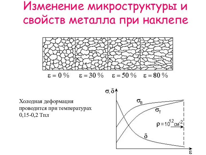 Изменение микроструктуры и свойств металла при наклепе Холодная деформация проводится при температурах 0,15-0,2 Тпл