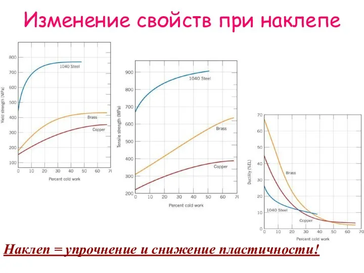 Изменение свойств при наклепе Наклеп = упрочнение и снижение пластичности!