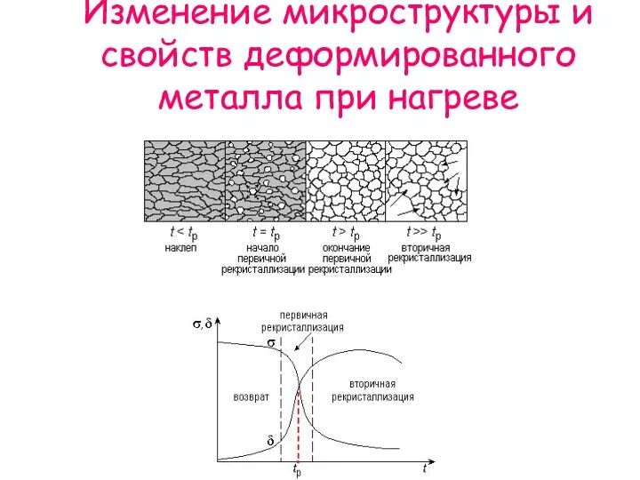 Изменение микроструктуры и свойств деформированного металла при нагреве