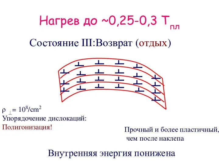 Нагрев до ~0,25-0,3 Tпл ρ ⊥= 108/cm2 Упорядочение дислокаций: Полигонизация! Прочный и