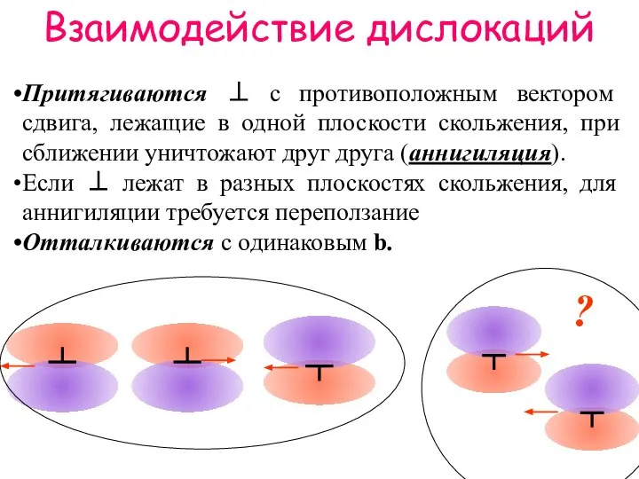 Взаимодействие дислокаций ? Притягиваются ⊥ с противоположным вектором сдвига, лежащие в одной