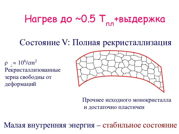 Нагрев до ~0.5 Tпл+выдержка ρ ⊥= 106/cm2 Рекристаллизованные зерна свободны от деформаций