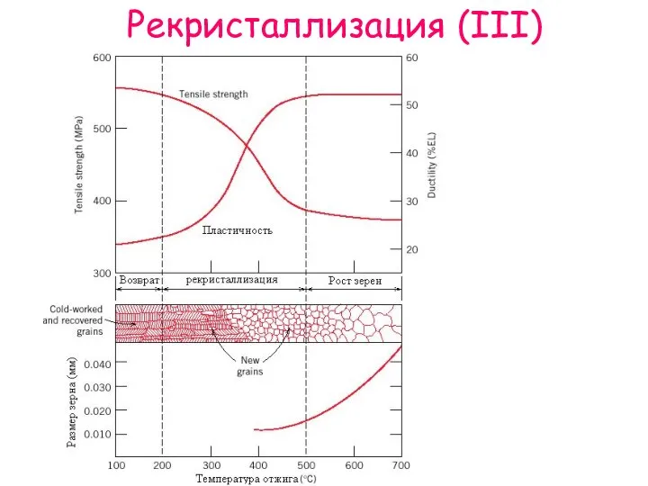 Рекристаллизация (III)