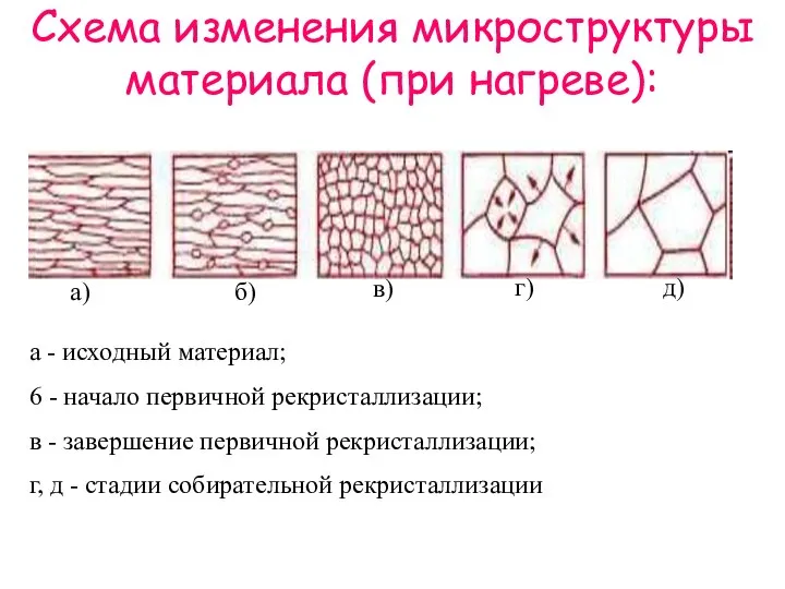 Схема изменения микроструктуры материала (при нагреве): а - исходный материал; 6 -